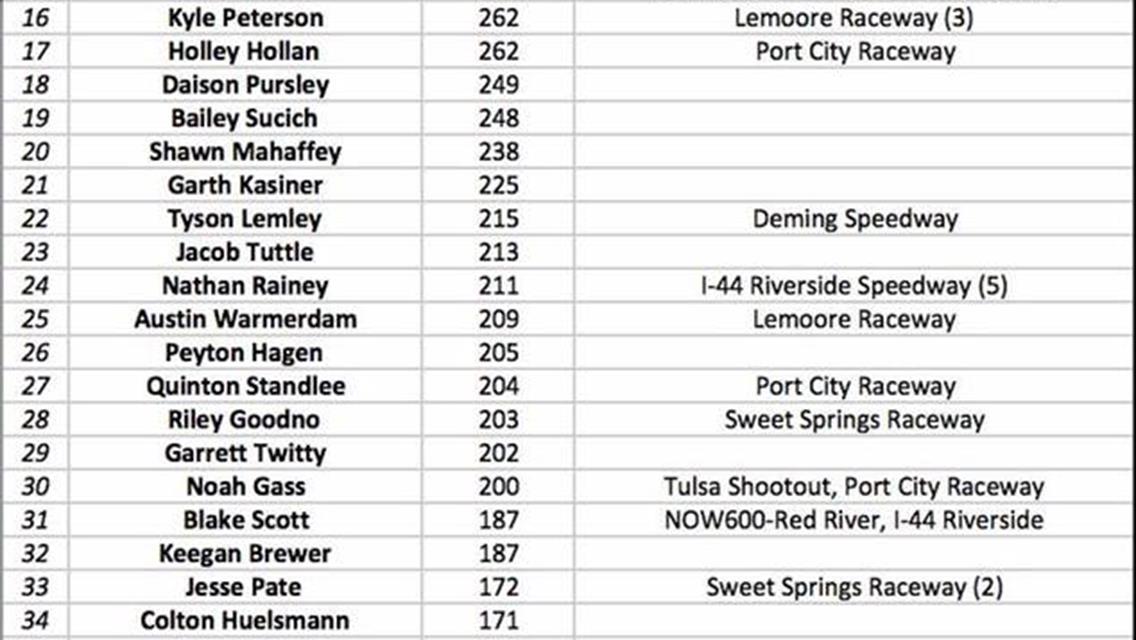Maximum Dirt&#39;s Restricted National Points