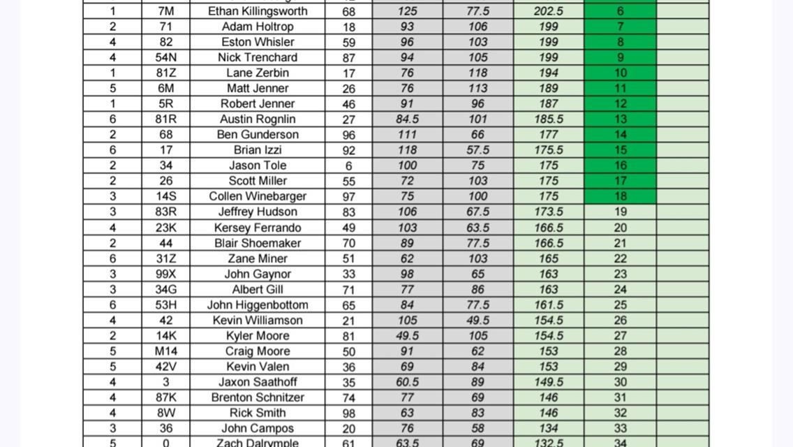 Modified nationals points after heats