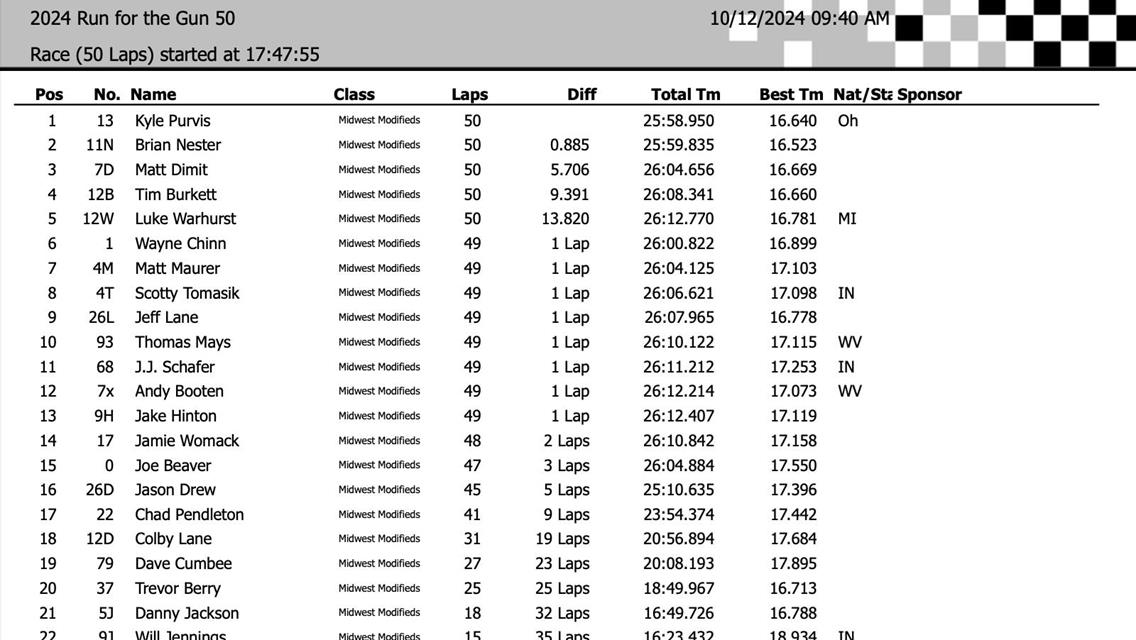 2024 Winchester 400 Weekend Full Results