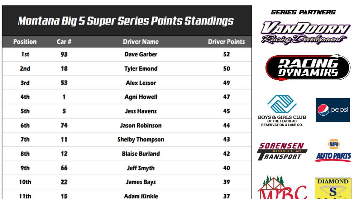Montana Big 5 Super Series Updated Points Standings