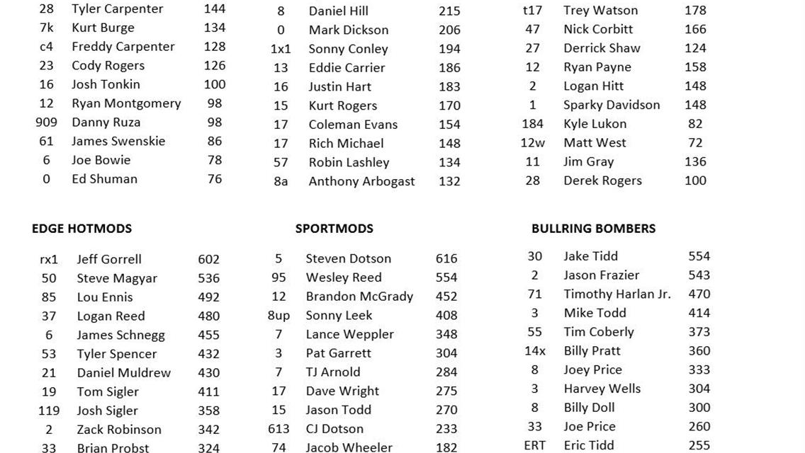 Current Tyler County Speedway Point Standings Heading into Season Championship