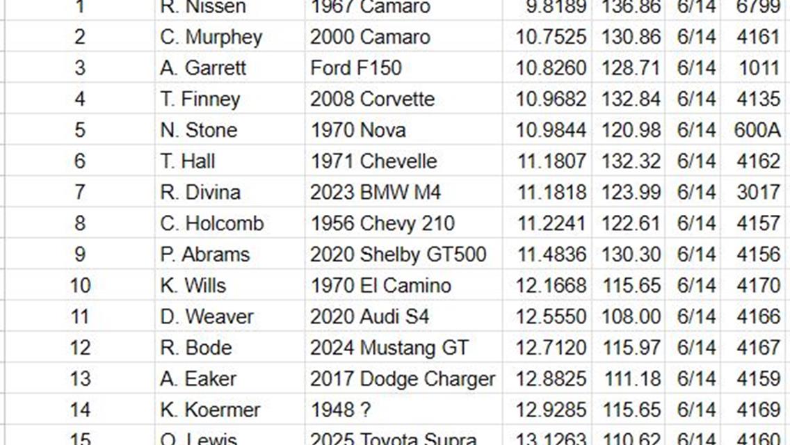 &quot;The List&quot; of the Fastest Street Cars 2025