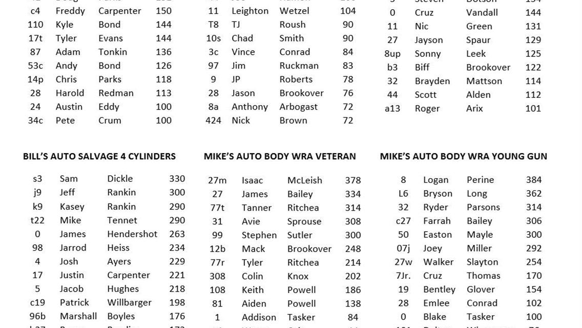2021 Ohio Valley Speedway Current Top 20 Point Standings