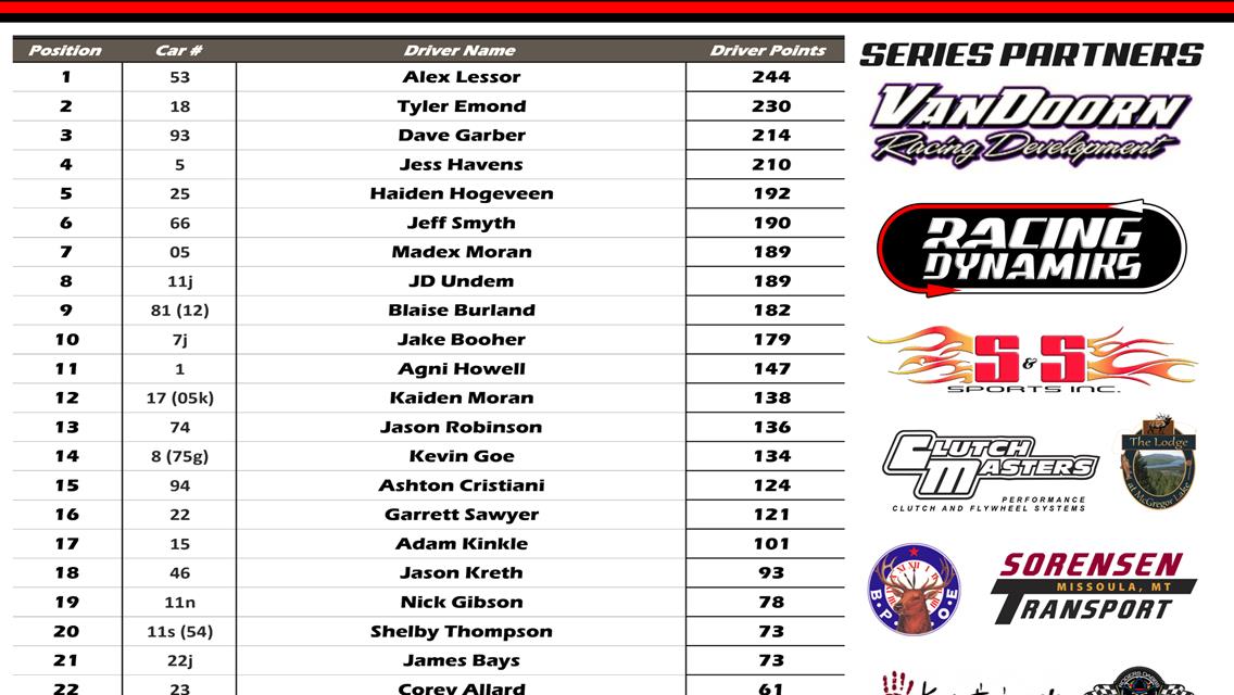 Montana Big 5 Super Series Updated Points Standings