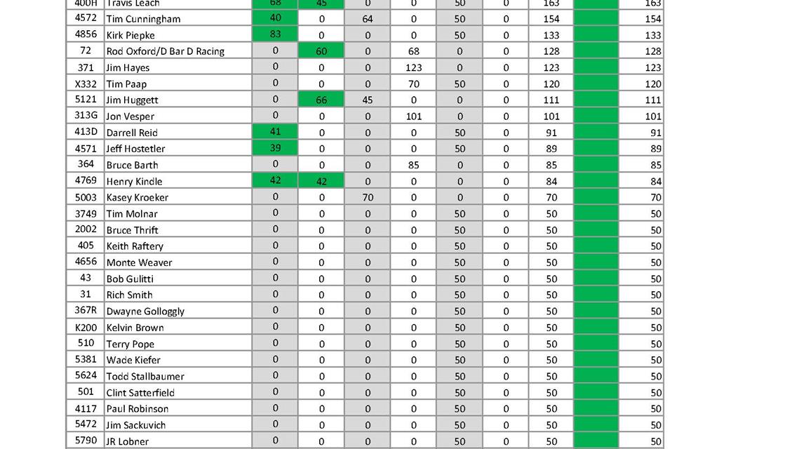 With two races left, this weekend&#39;s points are as important as ever!