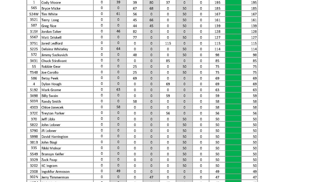 Points Updates for Mid-West Drag Racing Series ahead of the last race of the season