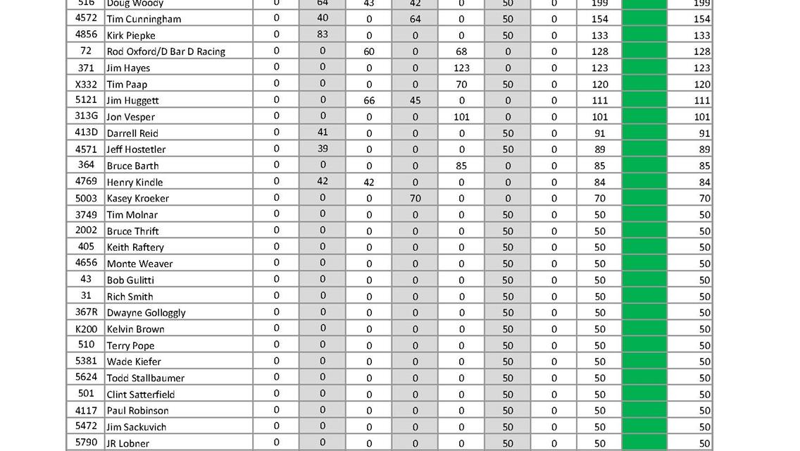 Points Updates for Mid-West Drag Racing Series ahead of the last race of the season