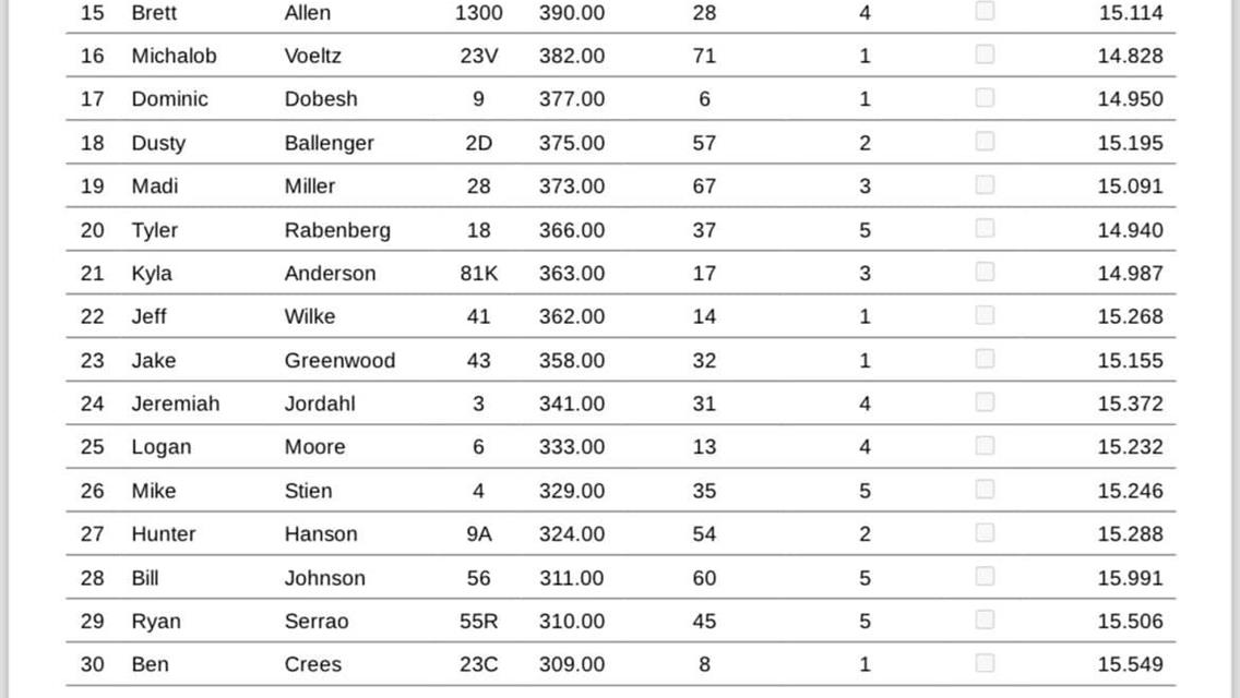 FENDT Jackson Nationals Night 1 Points