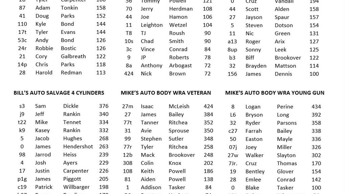 2021 Ohio Valley Speedway Current Top 20 Point Standings