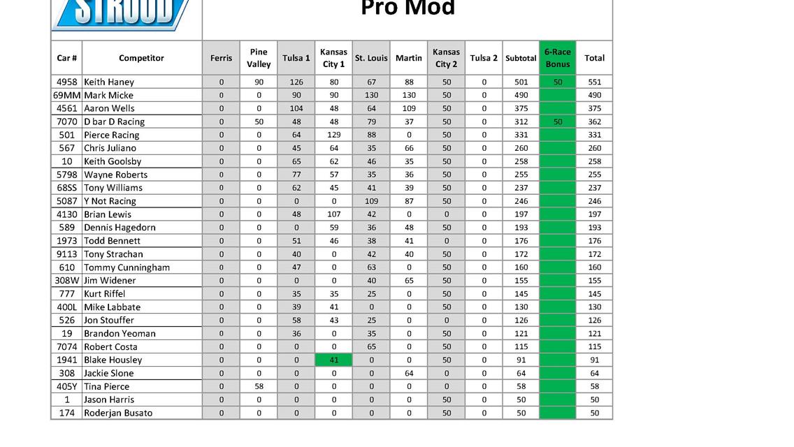 Points Updates for Mid-West Drag Racing Series ahead of the last race of the season