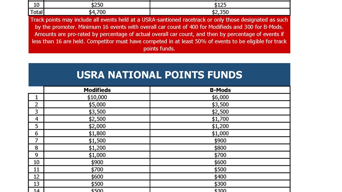 Tulsa Speedway is now a USRA - United States Racing Association Sanction Track as of today!