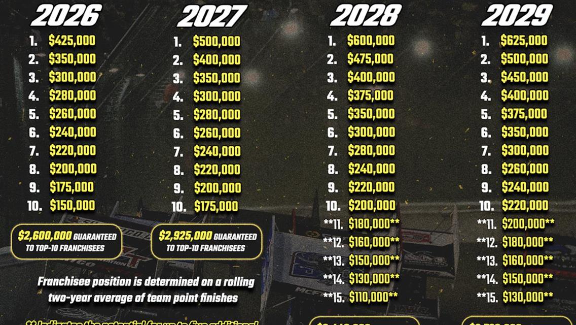 Kubota High Limit Racing Unveils Details of Industry-Changing Franchise System with Up To $18 Million Payout Over Next Four Years