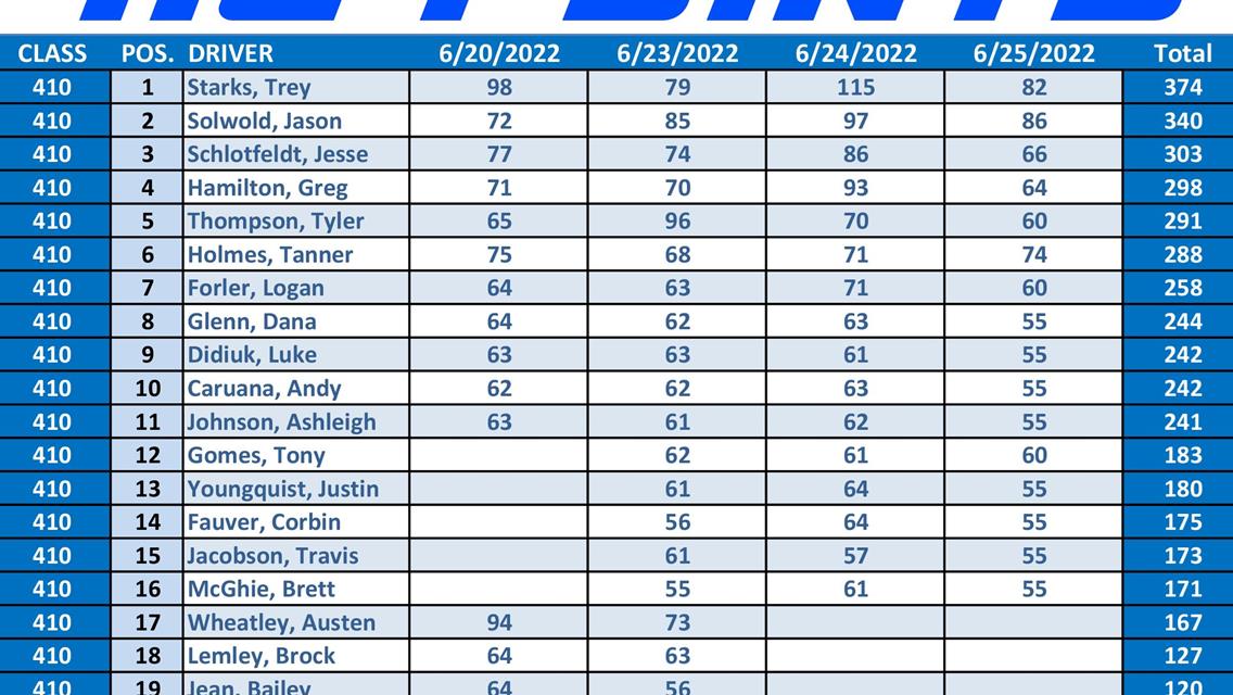 410 POINT STANDINGS - 4 RACES LEFT!