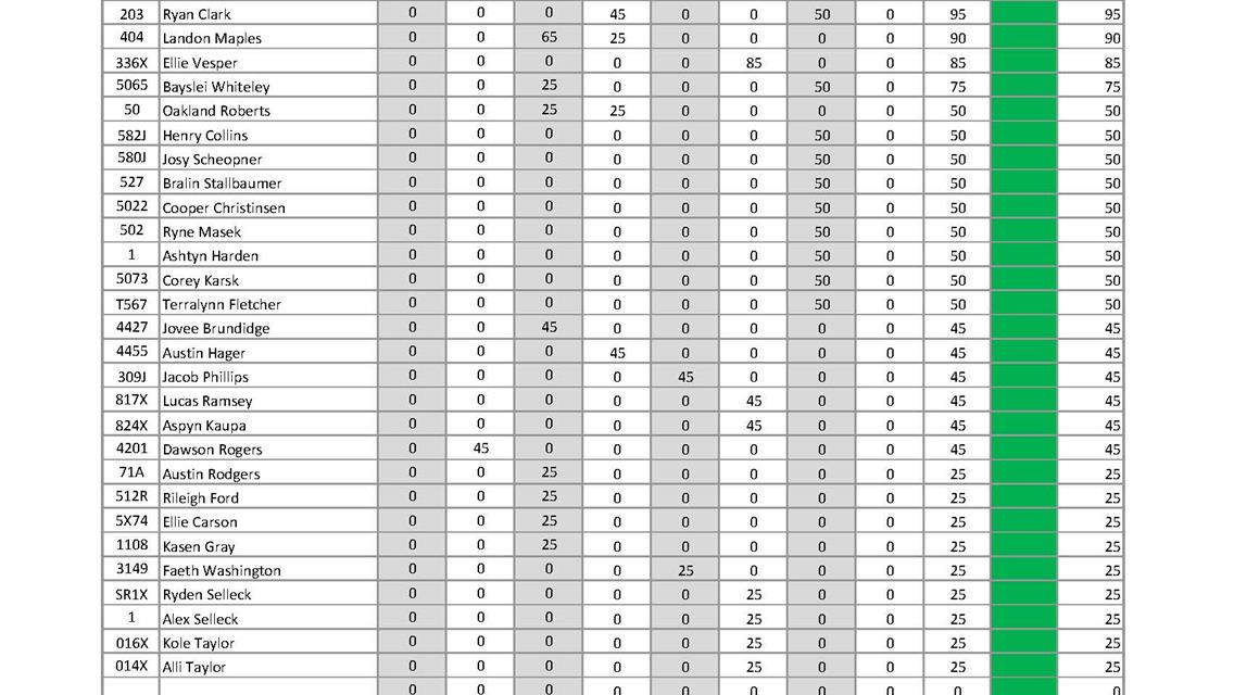 Points Updates for Mid-West Drag Racing Series ahead of the last race of the season