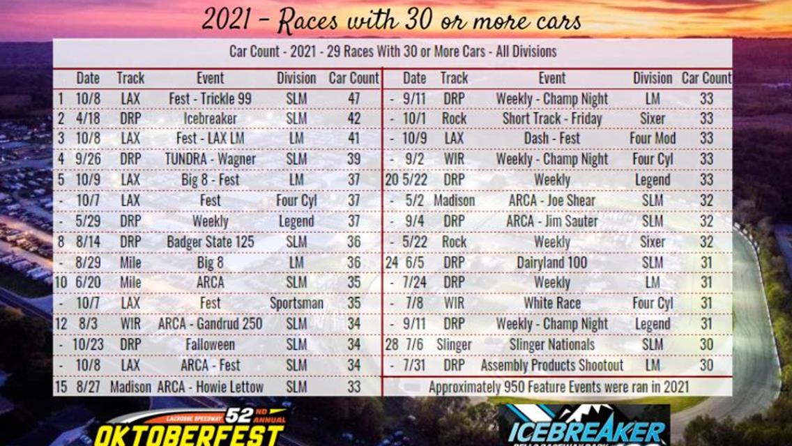 DRP CAR COUNTS LEAD THE WAY IN MIDWEST REGION