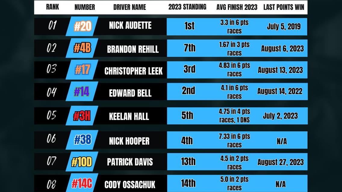 2024 Power Rankings - WISSOTA Midwest Modifieds - Lake of the Woods Speedway