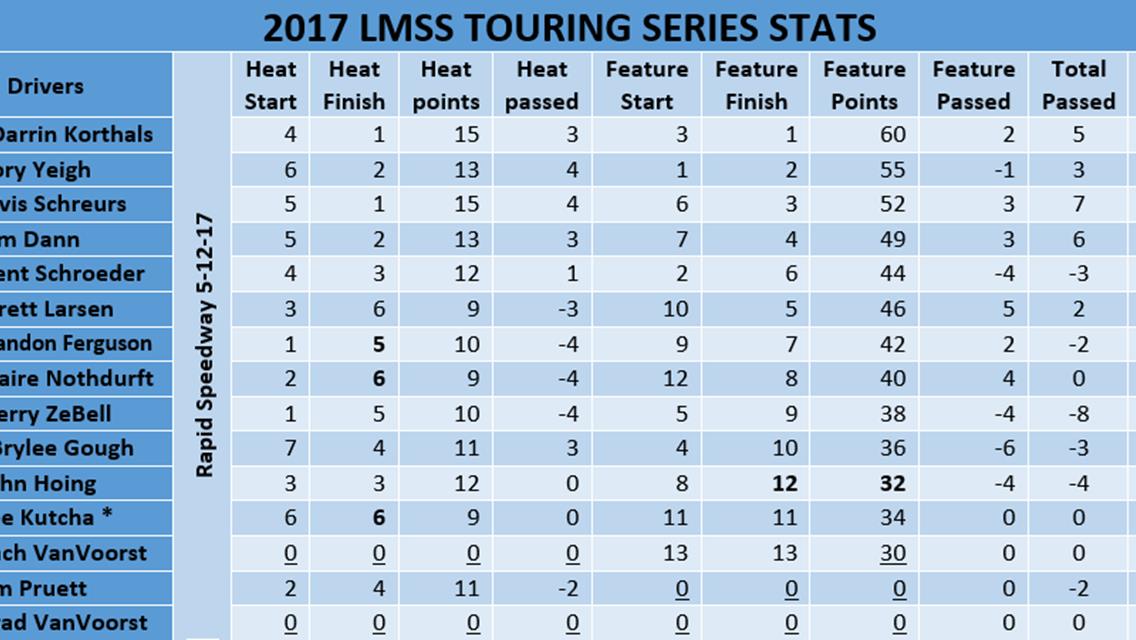 Current Point Standings for LMSS Series