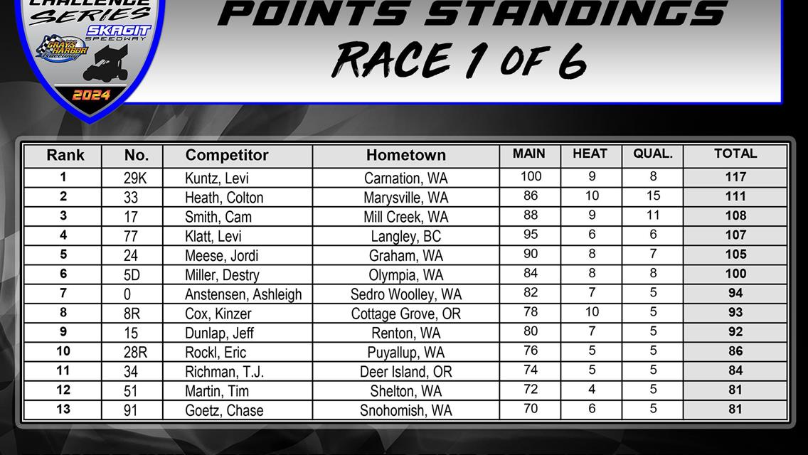 360 Summer Challenge Points After Race #1