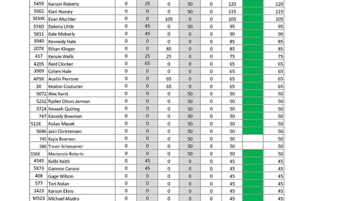 With two races left, this weekend&#39;s points are as important as ever!