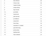National and CA Rookie Points