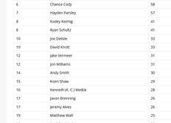 National and CA Rookie Points