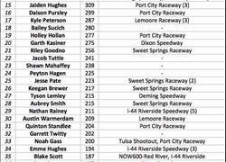Updated National Points for Restri