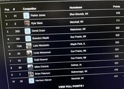 Jones Continues Point Lead Heading