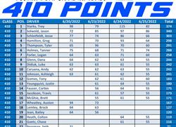 410 POINT STANDINGS - 4 RACES LEFT