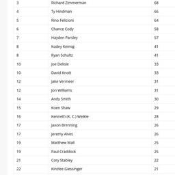National and CA Rookie Points