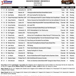 2024 Winchester 400 Weekend Full Results