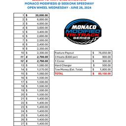 Monaco Modified Tri-Track Series Releases $20,000-To-Win, $80,150 Total Purse, Breakdown