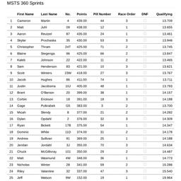 FENDT Jackson Nationals Night 1 Points