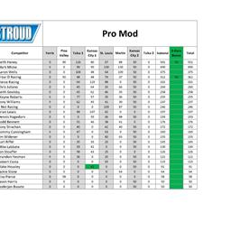 Points Updates for Mid-West Drag Racing Series ahead of the last race of the season