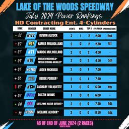 July 2024 Power Rankings - HD Contracting Enterprises 4-Cylinders
