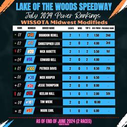 July 2024 Power Rankings - WISSOTA Midwest Modifieds