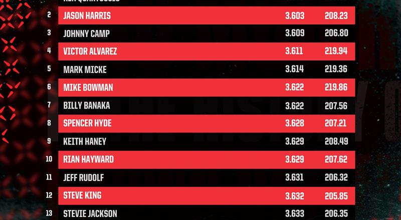 Micke to #5! Haney at #9! Round 3 of Qualifying at World Series o