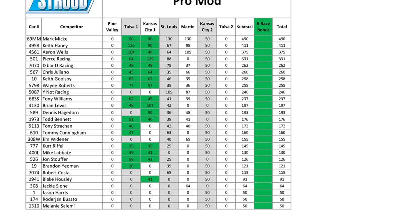 With two races left, this weekend's points are as important as ev