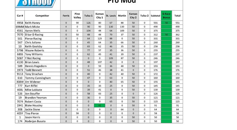 Points Updates for Mid-West Drag Racing Series ahead of the last