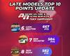 Late Model Track Championship – Points Update