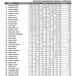COS 2025 NOD CHAMPIONSHIP Point Standings have been Announced