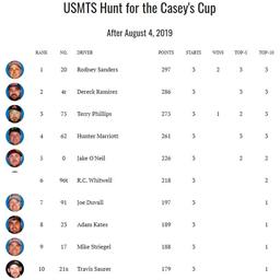 USMTS Points Standings from Monett Motor Speedway.