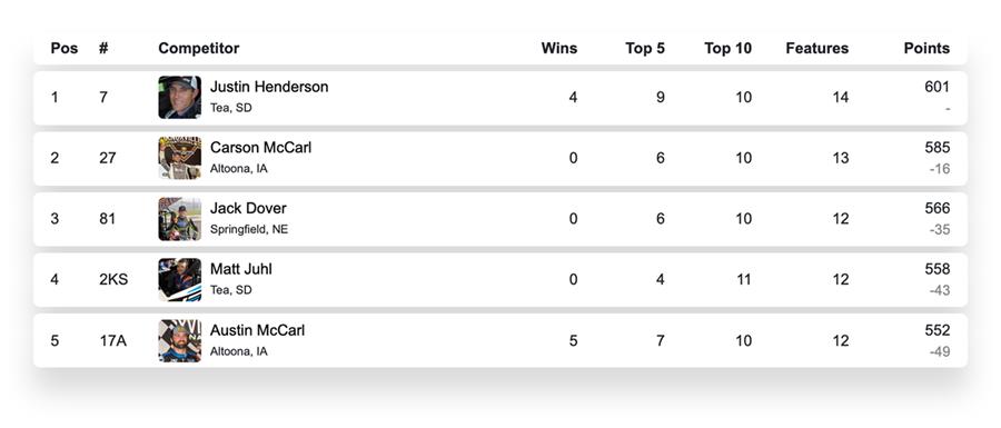 Championship Points