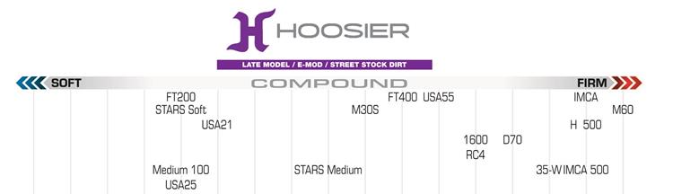 Hoosier 2024 Late Model-Emod-Street Stock Dirt Compound Chart